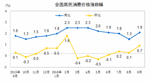  CPI走勢圖。來自國家統計局
