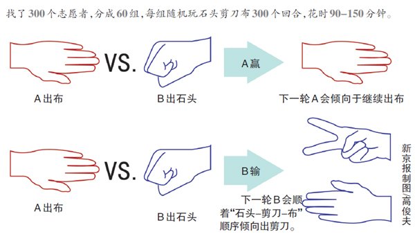 石頭剪刀布研究結(jié)果。