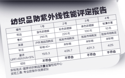 部分“防曬服”防曬不靠譜-專(zhuān)家支招2