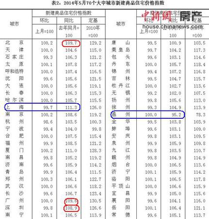 國家統計局網站數據截圖。