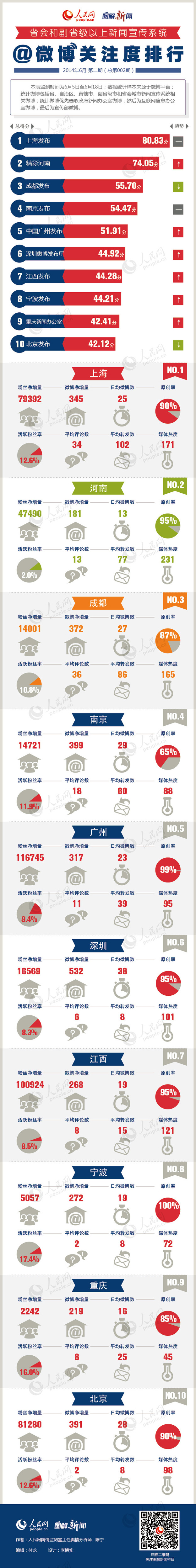 編者按：本表監(jiān)測時間為2014年6月5日至6月18日；數(shù)據(jù)統(tǒng)計樣本來源于微博平臺；統(tǒng)計微博包括省、自治區(qū)、直轄市、副省級市和省會城市新聞宣傳系統(tǒng)相關(guān)微博；統(tǒng)計微博優(yōu)先選取政府新聞辦公室微博，然后為互聯(lián)網(wǎng)新聞辦公室微博，最后為宣傳部微博。