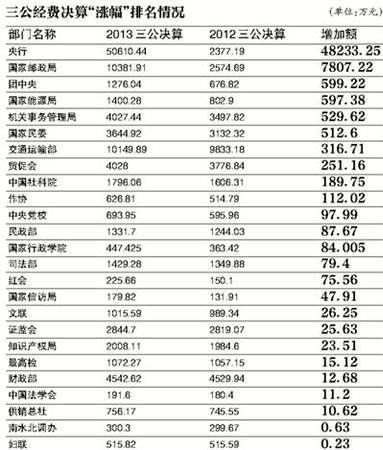 三公經費上漲