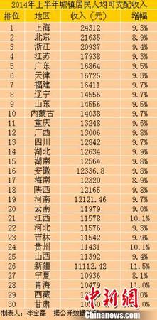中國30省份2014年上半年城鎮居民人均可支配收入。