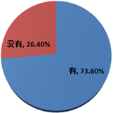 關于是否有睡眠問題的調(diào)查結果