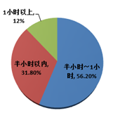 關于午睡時間的調(diào)查結果