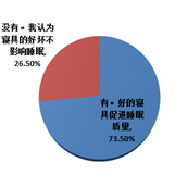 關于睡眠質(zhì)量的好壞與寢具使用的調(diào)查結果