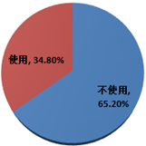 關于是否使用健康寢具的調(diào)查結果