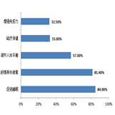 關于健康寢具功能認知度的調(diào)查結果