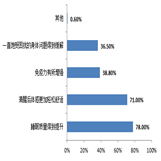 關于健康寢具是否能改善自身健康的調(diào)查結果
