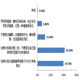 關于是否會選購健康寢具助力健康的調(diào)查結果