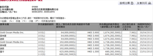 趙薇成股神！減持阿里影業-套現近10億港元2