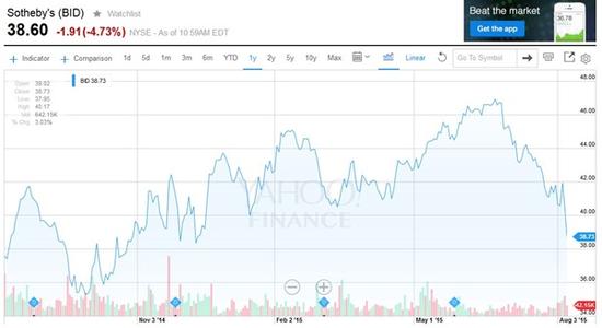 蘇富比公司的股票在過去6個(gè)月的表現(xiàn)。來源:Yahoo Finance.
