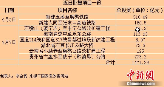 發改委 基建