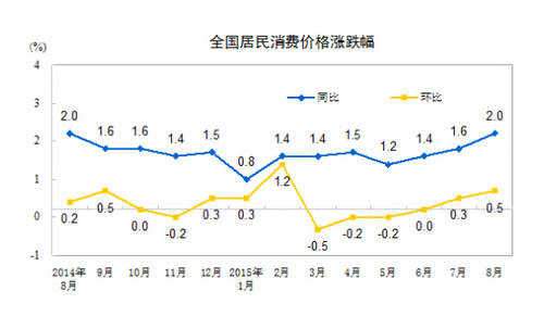 8月份居民消費價格溫和上漲 食品價格上漲是主因