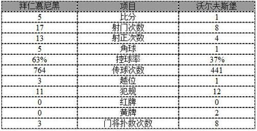 德甲-世界紀錄!萊萬9分鐘5球 拜仁5-1狼堡