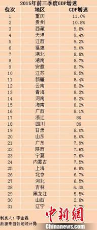 31省份前三季度GDP出爐