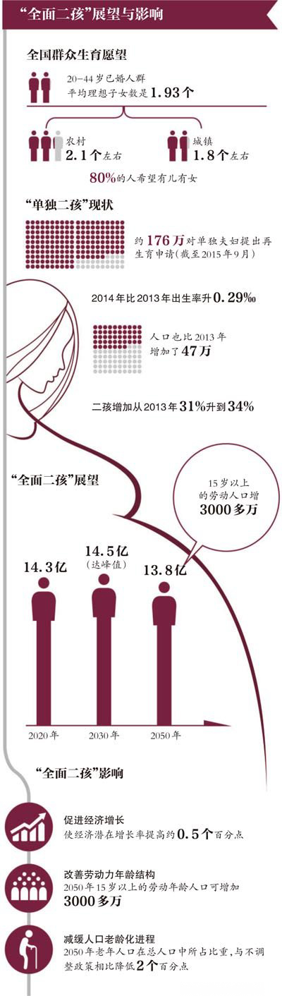 “全面二孩”相關法律最快下月底修訂