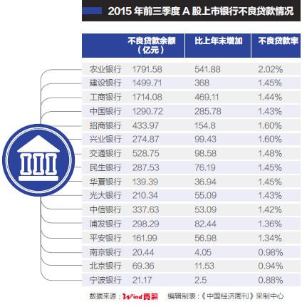 上市銀行不良率飆升 農行不良率破“2”