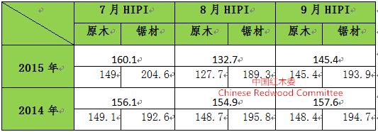 圖4：2015年三季度紅木進口價格指數同比情況