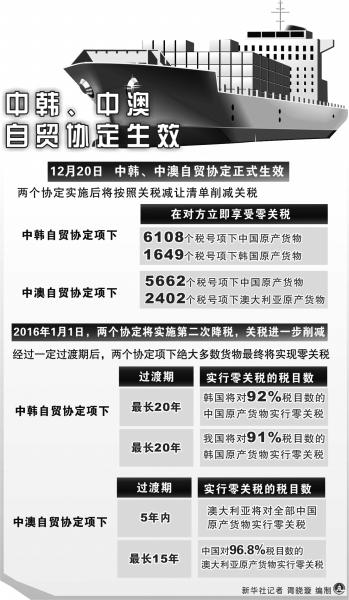 中韓、中澳自貿(mào)協(xié)定生效紅利有多少