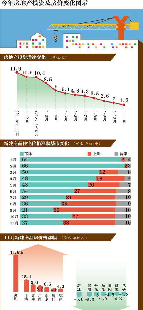 中央鼓勵開發商適當降低房價2