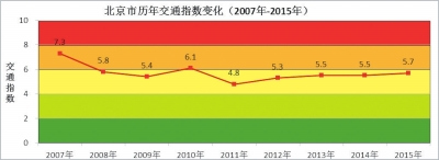 北京9年實施6次單雙號限行措施官方稱治霾效果明顯