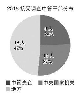 2014年發(fā)布的被查中管干部，來自中央國家機(jī)關(guān)的共計(jì)7人、中管企業(yè)共計(jì)2人；2015年，兩項(xiàng)數(shù)據(jù)分別增至10人和9人。