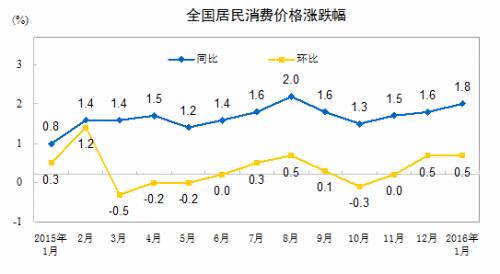 1月份居民消費價格同比上漲1.8%環比上漲0.5%
