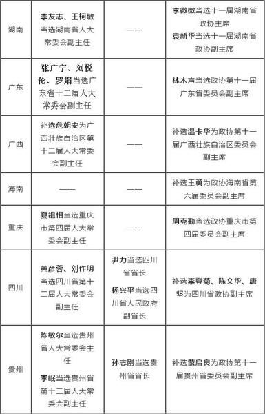 2016省級兩會人事一覽：80余名副省級以上官員履新3
