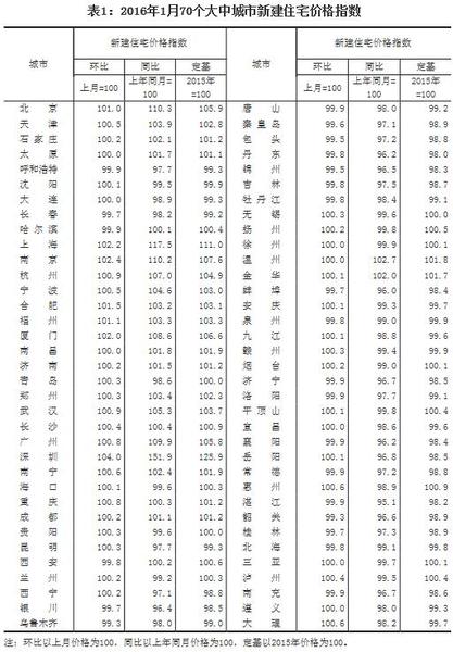 統(tǒng)計局：1月份房價環(huán)比漲幅擴(kuò)大一線城市上漲明顯
