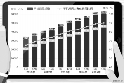 近年來我國手機網民發展狀況
