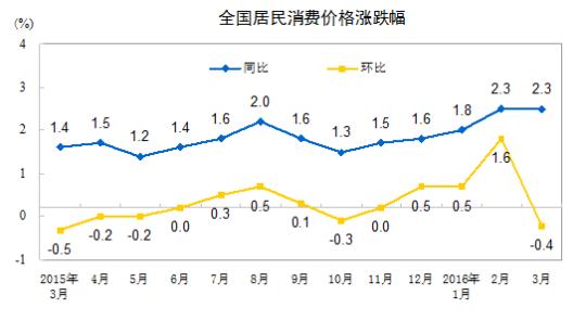 CPI漲幅連續兩月處“2時代”專家：物價有望趨穩