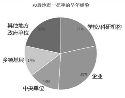 70后地市一把手如何煉成？京官多有企業任職背景