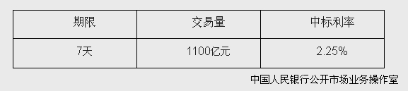 央行開展1100億元逆回購操作中標利率為2.25%