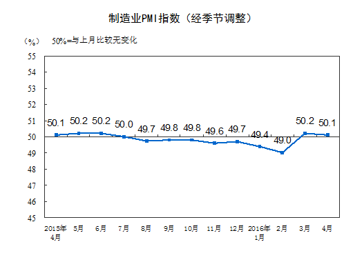 4月制造業(yè)采購經(jīng)理指數(shù)為50.1%繼續(xù)位于擴(kuò)張區(qū)間