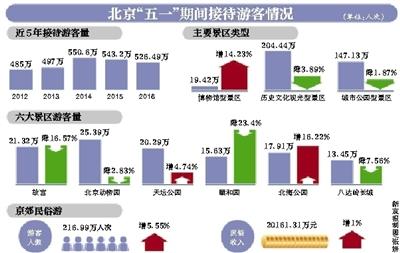 新京報訊 (記者郭超)今年五一小長假，北京旅游接待人數(shù)出現(xiàn)下降，160家主要景區(qū)累計接待游客526.49萬人次，連續(xù)兩年出現(xiàn)下降。故宮、頤和園、北京動物園等老牌景區(qū)，游客量均比去年同期下降。假期恰逢“營改增”實施，旅游部門提前溝通酒店業(yè)，全市賓館沒有出現(xiàn)集體漲價的情況。