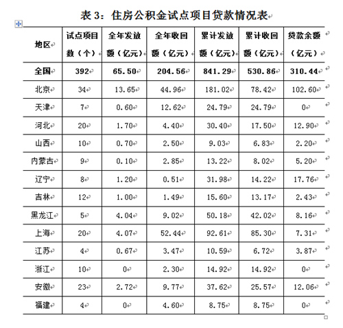 2015年發(fā)放支持保障性住房建設(shè)試點(diǎn)項目貸款65.5億