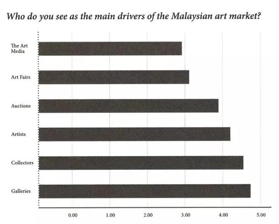 圖表1（來(lái)源：Narratives in Malaysian Art 3-Infrastructures，published by Rogue Art@2016）