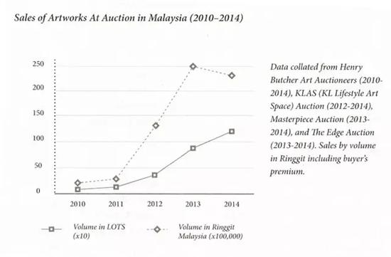 圖表5（來(lái)源：Narratives in Malaysian Art 3-Infrastructures， publishedby Rogue Art@2016）

　　注：今年4月17日亨利藝術(shù)拍賣（Henry  ButcherArt Auctioneers）首季拍賣總數(shù)為RM 1，061，011.00， 因?yàn)橹皇且徊糠郑圆⒉挥?jì)算在圖表內(nèi)。