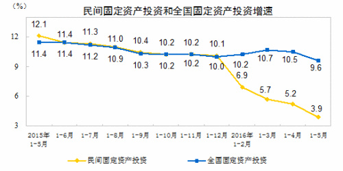 民間投資增速走勢(shì)圖。來(lái)自國(guó)家統(tǒng)計(jì)局網(wǎng)站。