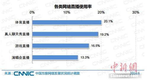 報告稱中國網民規模達7.1億 網絡直播用戶3.25億