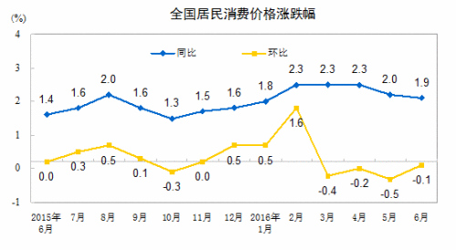 CPI走勢圖。來自國家統計局