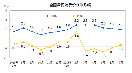 國家統計局:7月份居民消費價格同比上漲1.8%