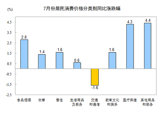 國家統計局:7月份居民消費價格同比上漲1.8%