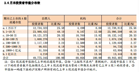 7月末投資者市值分布表。來源：中國證券登記結(jié)算有限責(zé)任公司官網(wǎng)
