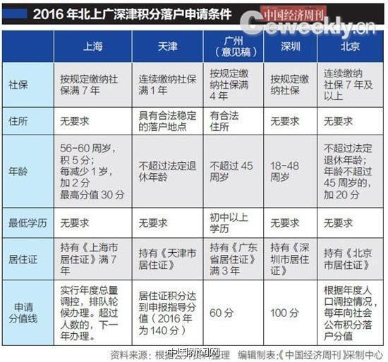 北上廣深津積分落戶出臺:上海重學歷 北京重貢獻