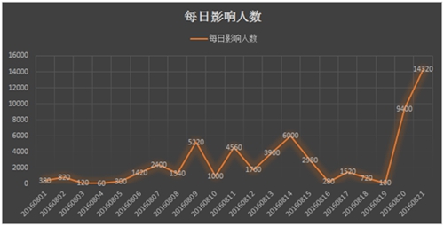 騰訊手機(jī)管家用戶舉報(bào)“通知書”短信，每日最多影響1.4萬人