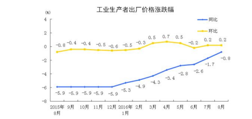 國家統計局：8月PPI環比上漲0.2% 同比下降0.8%