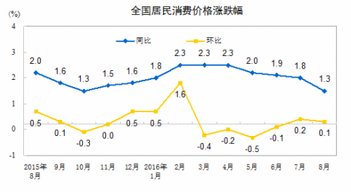 CPI走勢圖。來自國家統(tǒng)計(jì)局