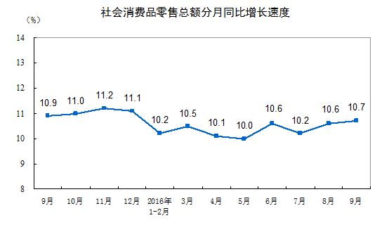 國家統計局:9月份社會消費品零售總額增長10.7%